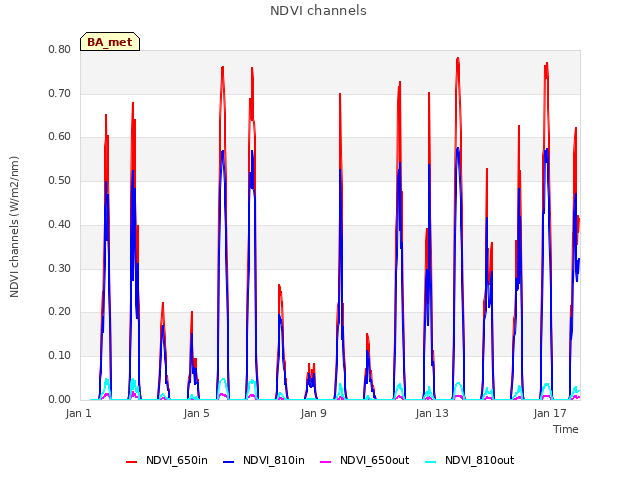 Explore the graph:NDVI channels in a new window