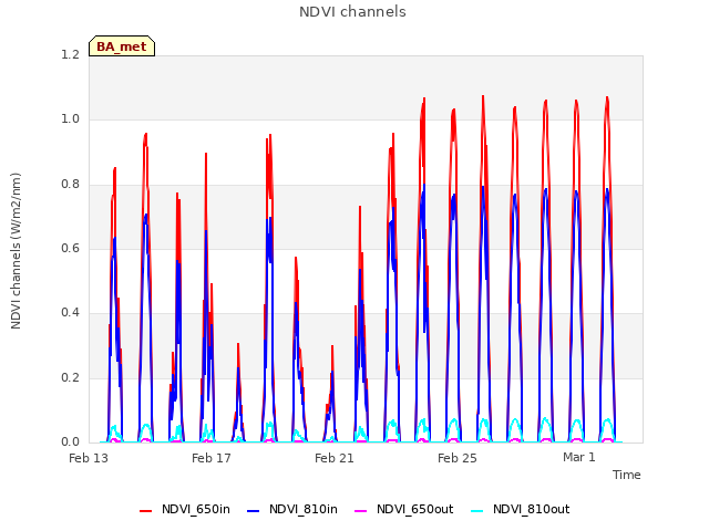 Explore the graph:NDVI channels in a new window