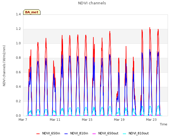 Explore the graph:NDVI channels in a new window