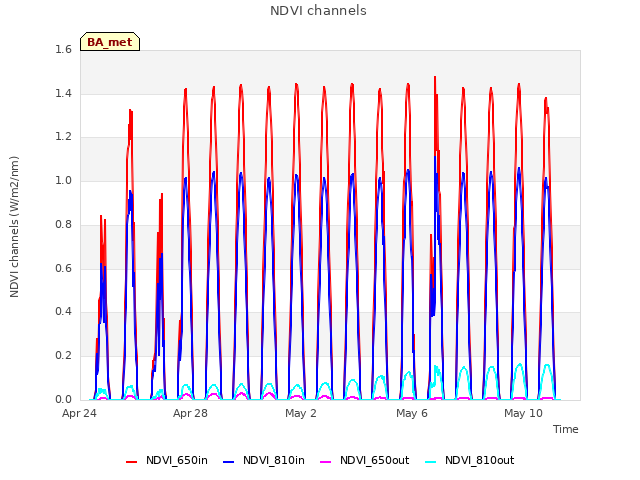 Explore the graph:NDVI channels in a new window