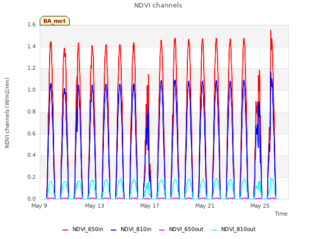 Explore the graph:NDVI channels in a new window