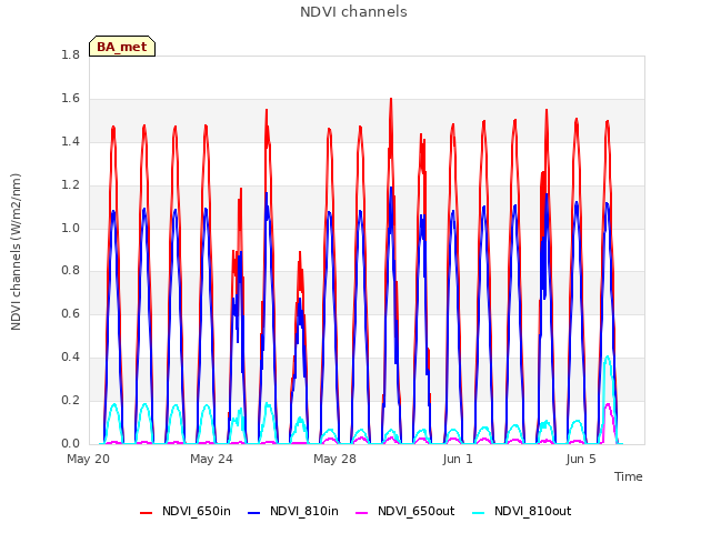 Explore the graph:NDVI channels in a new window