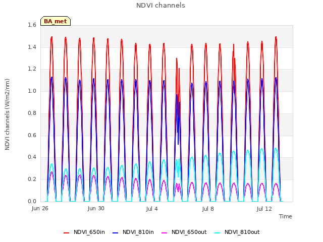 Explore the graph:NDVI channels in a new window