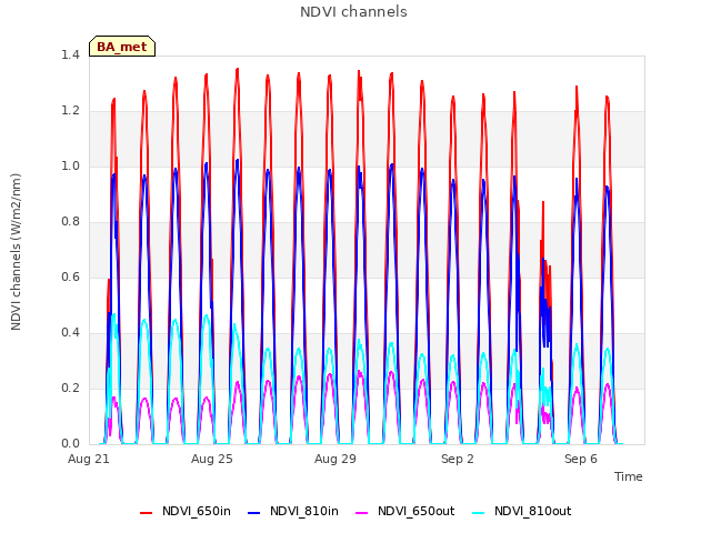 Explore the graph:NDVI channels in a new window