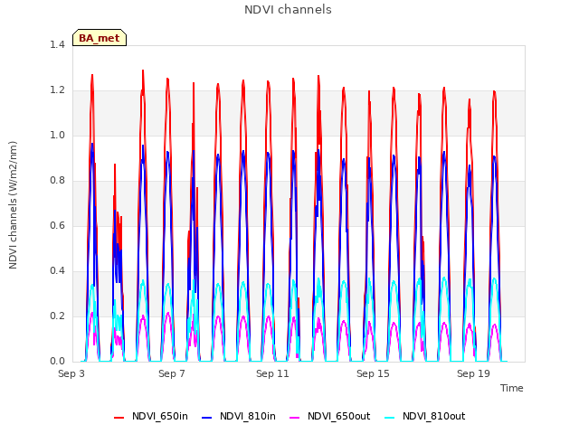 Explore the graph:NDVI channels in a new window