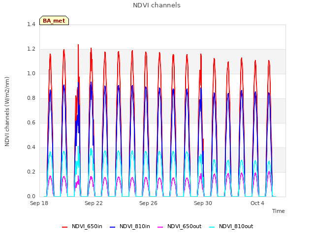 Explore the graph:NDVI channels in a new window