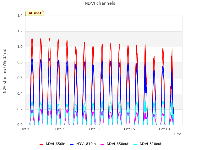 Explore the graph:NDVI channels in a new window