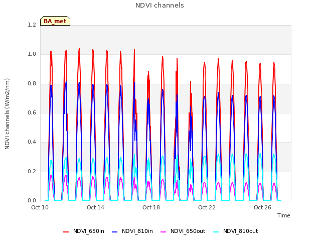 Explore the graph:NDVI channels in a new window