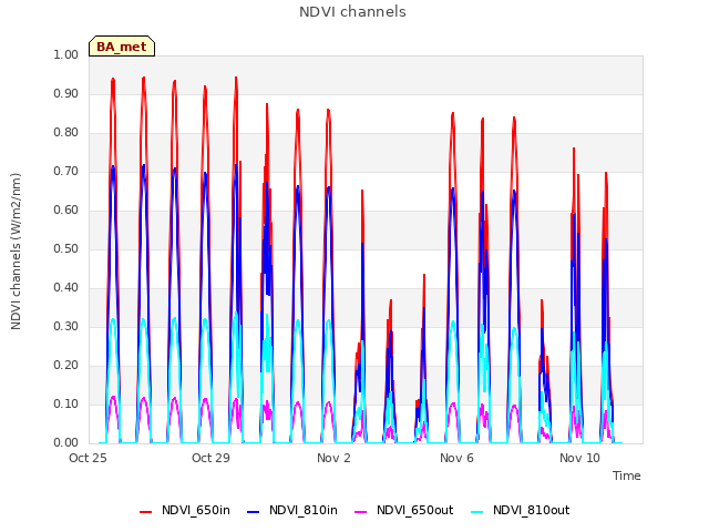 Explore the graph:NDVI channels in a new window