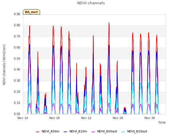 Explore the graph:NDVI channels in a new window