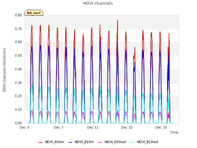 Explore the graph:NDVI channels in a new window