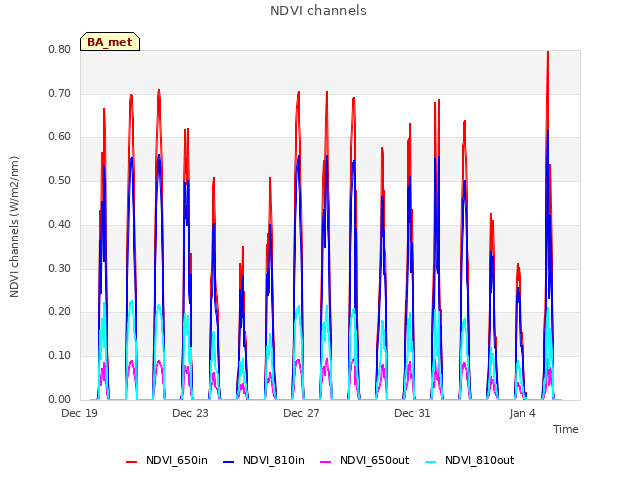 Explore the graph:NDVI channels in a new window