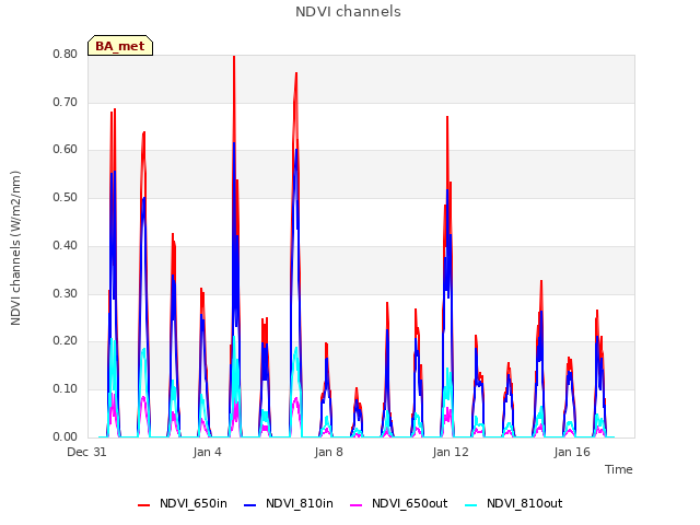 Explore the graph:NDVI channels in a new window
