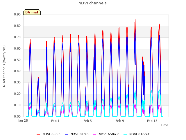 Explore the graph:NDVI channels in a new window