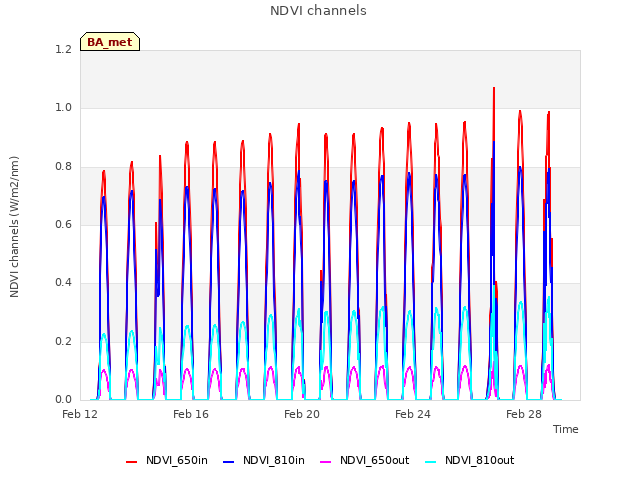 Explore the graph:NDVI channels in a new window