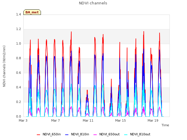 Explore the graph:NDVI channels in a new window