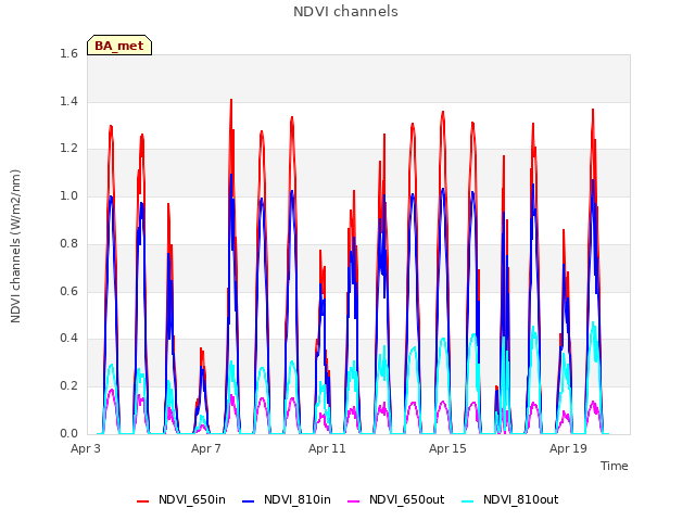 Explore the graph:NDVI channels in a new window