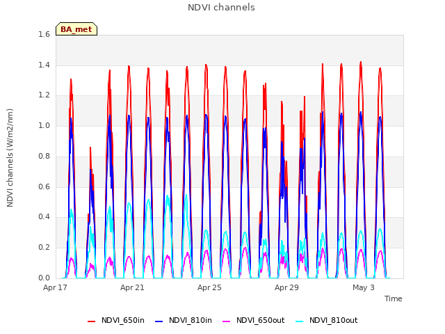 Explore the graph:NDVI channels in a new window