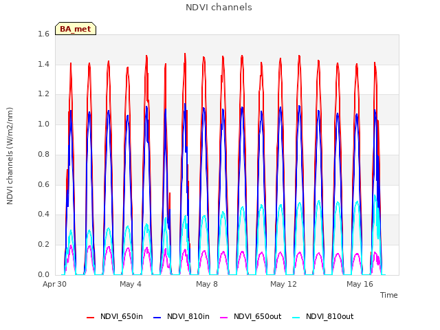 Explore the graph:NDVI channels in a new window