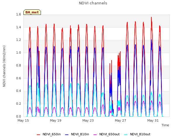 Explore the graph:NDVI channels in a new window