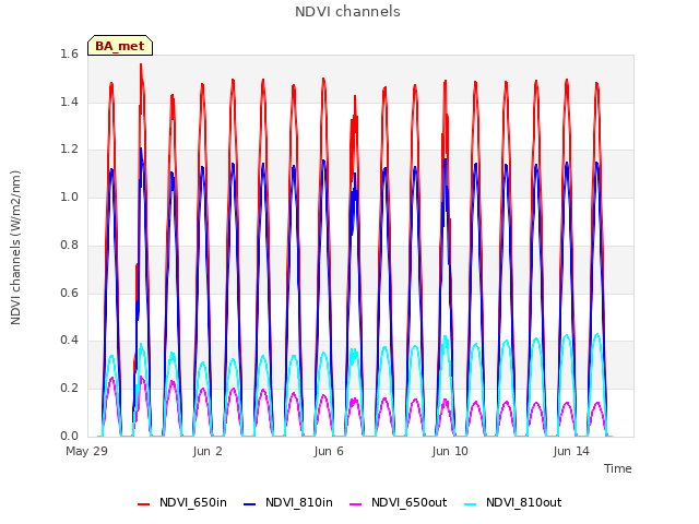 Explore the graph:NDVI channels in a new window