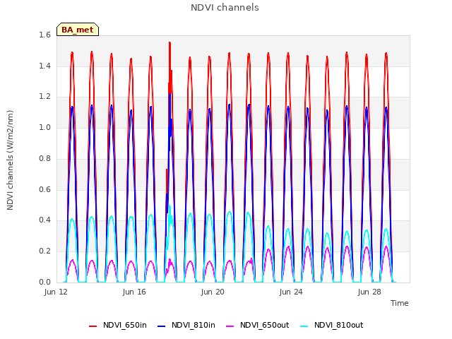 Explore the graph:NDVI channels in a new window