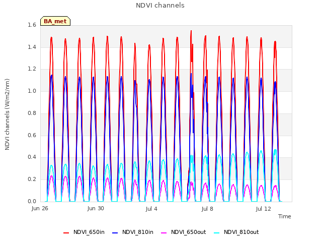 Explore the graph:NDVI channels in a new window