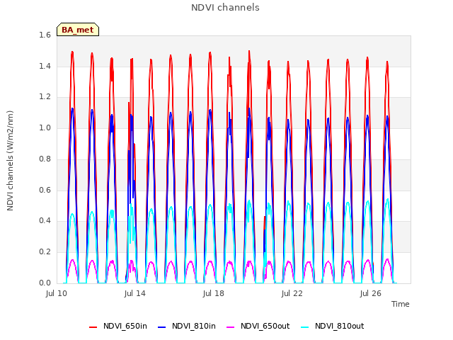 Explore the graph:NDVI channels in a new window