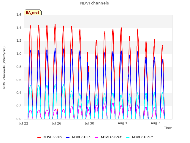 Explore the graph:NDVI channels in a new window