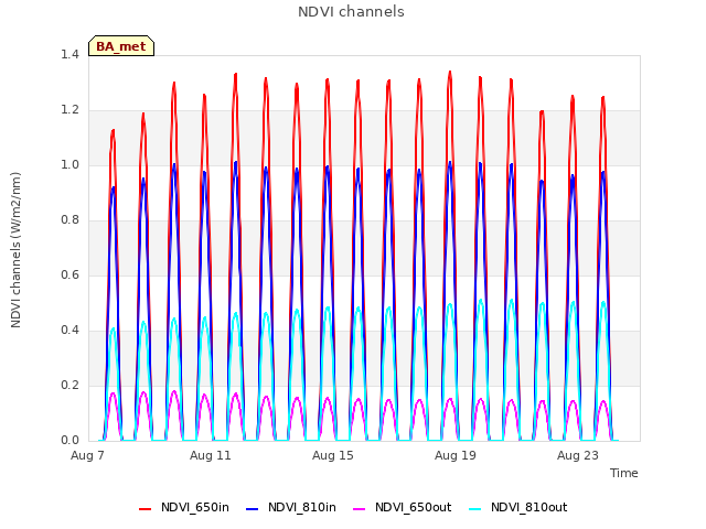 Explore the graph:NDVI channels in a new window