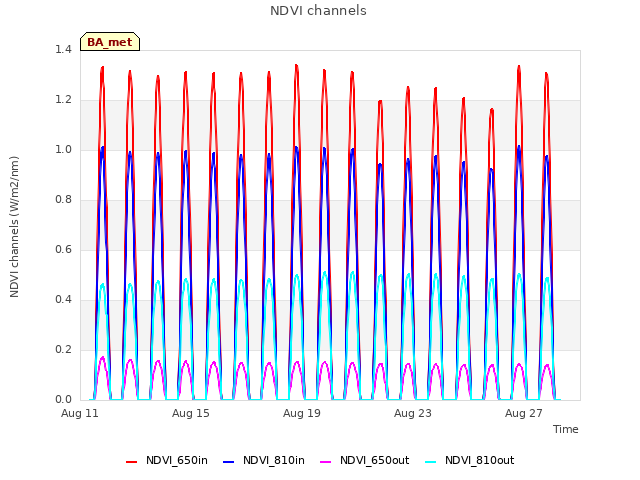 Explore the graph:NDVI channels in a new window