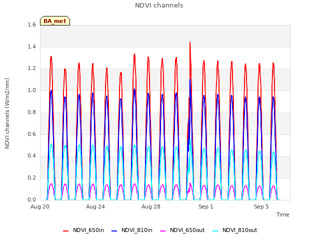 Explore the graph:NDVI channels in a new window