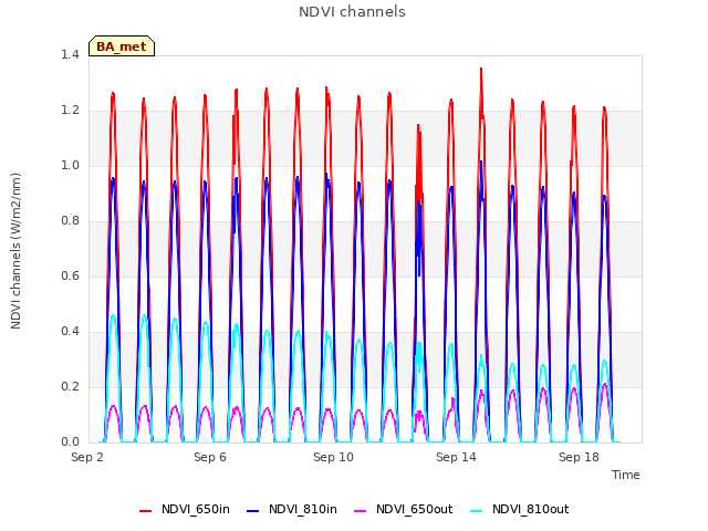 Explore the graph:NDVI channels in a new window