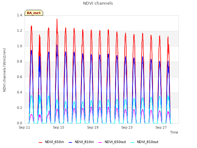 Explore the graph:NDVI channels in a new window