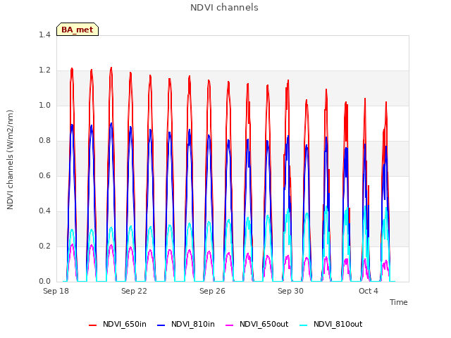 Explore the graph:NDVI channels in a new window