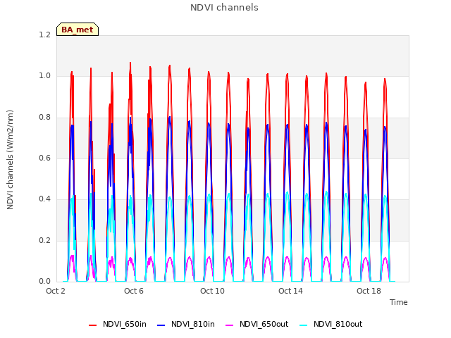 Explore the graph:NDVI channels in a new window