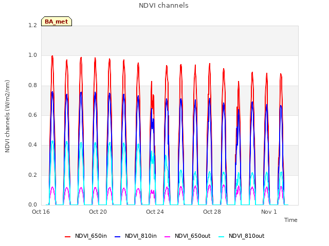 Explore the graph:NDVI channels in a new window