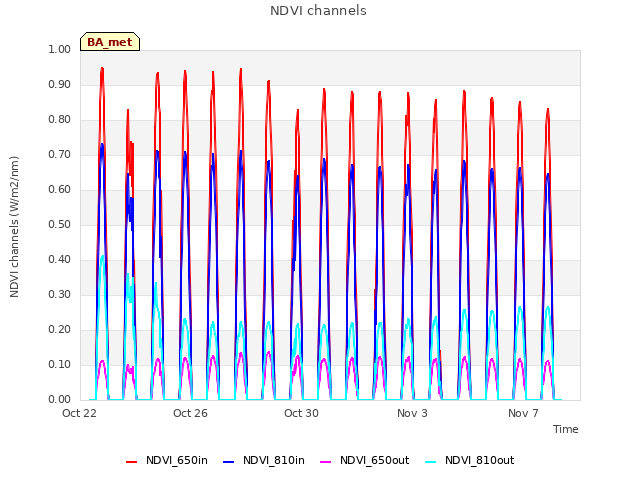 Explore the graph:NDVI channels in a new window