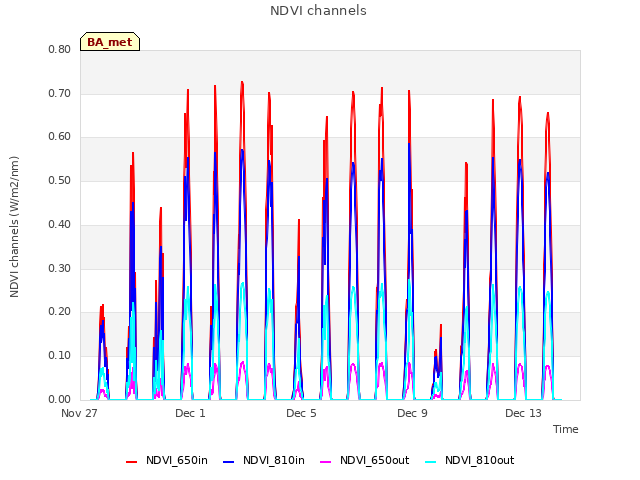 Explore the graph:NDVI channels in a new window