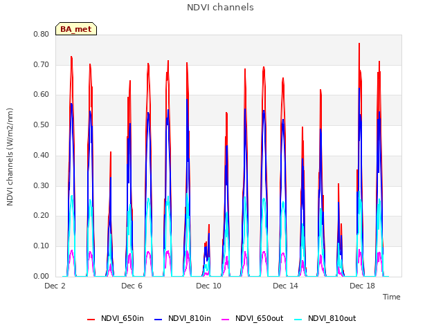 Explore the graph:NDVI channels in a new window