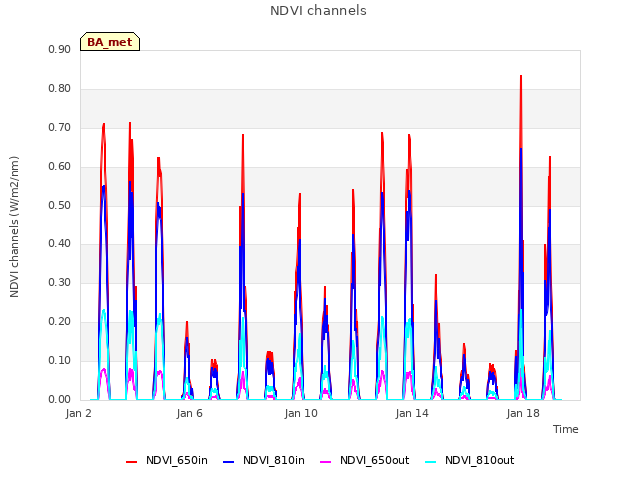 Explore the graph:NDVI channels in a new window