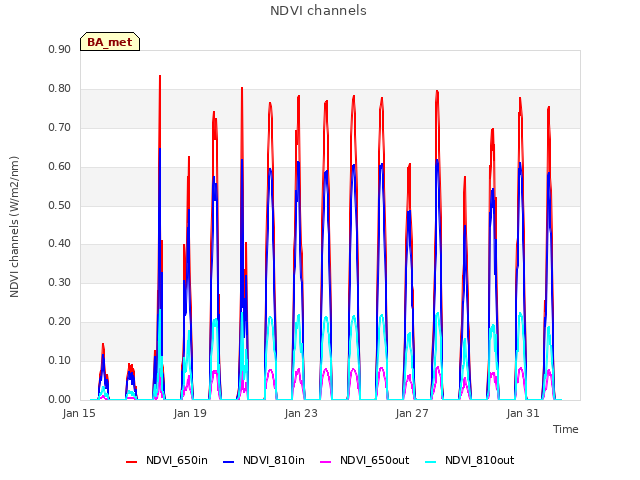 Explore the graph:NDVI channels in a new window