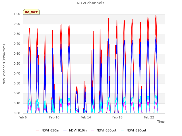 Explore the graph:NDVI channels in a new window