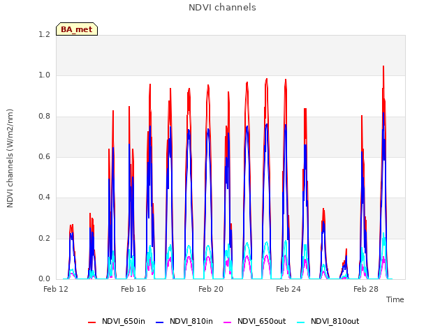 Explore the graph:NDVI channels in a new window