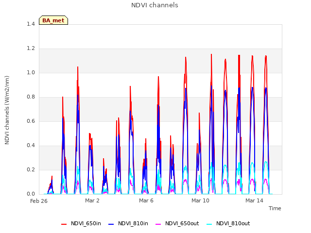 Explore the graph:NDVI channels in a new window