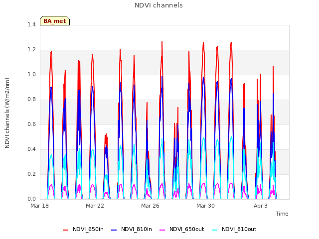 Explore the graph:NDVI channels in a new window