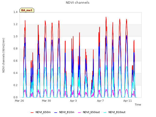 Explore the graph:NDVI channels in a new window