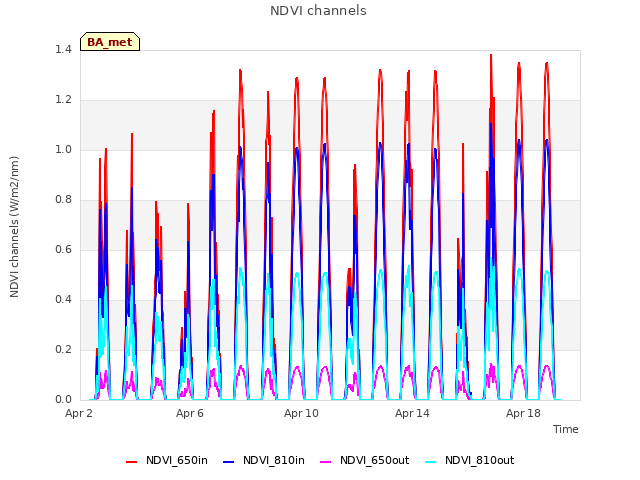 Explore the graph:NDVI channels in a new window