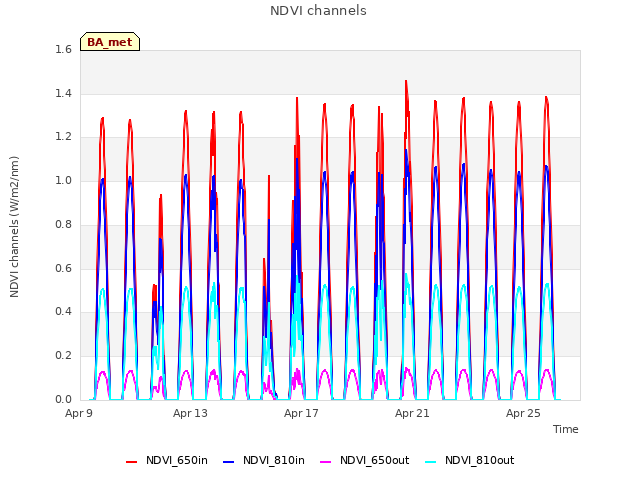 Explore the graph:NDVI channels in a new window