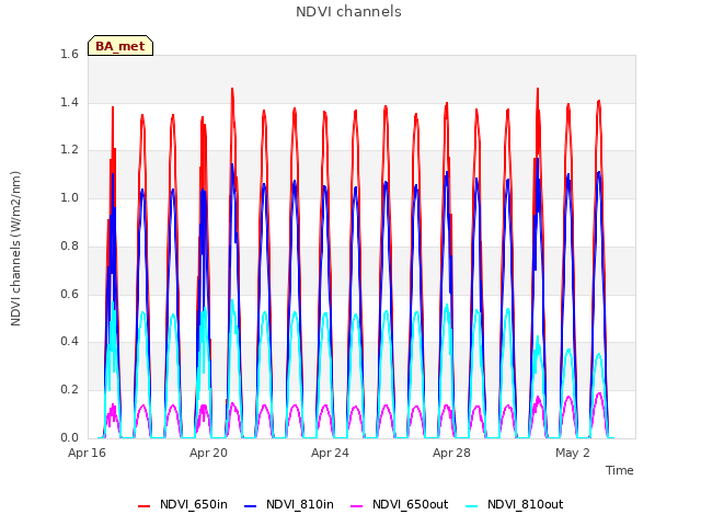 Explore the graph:NDVI channels in a new window